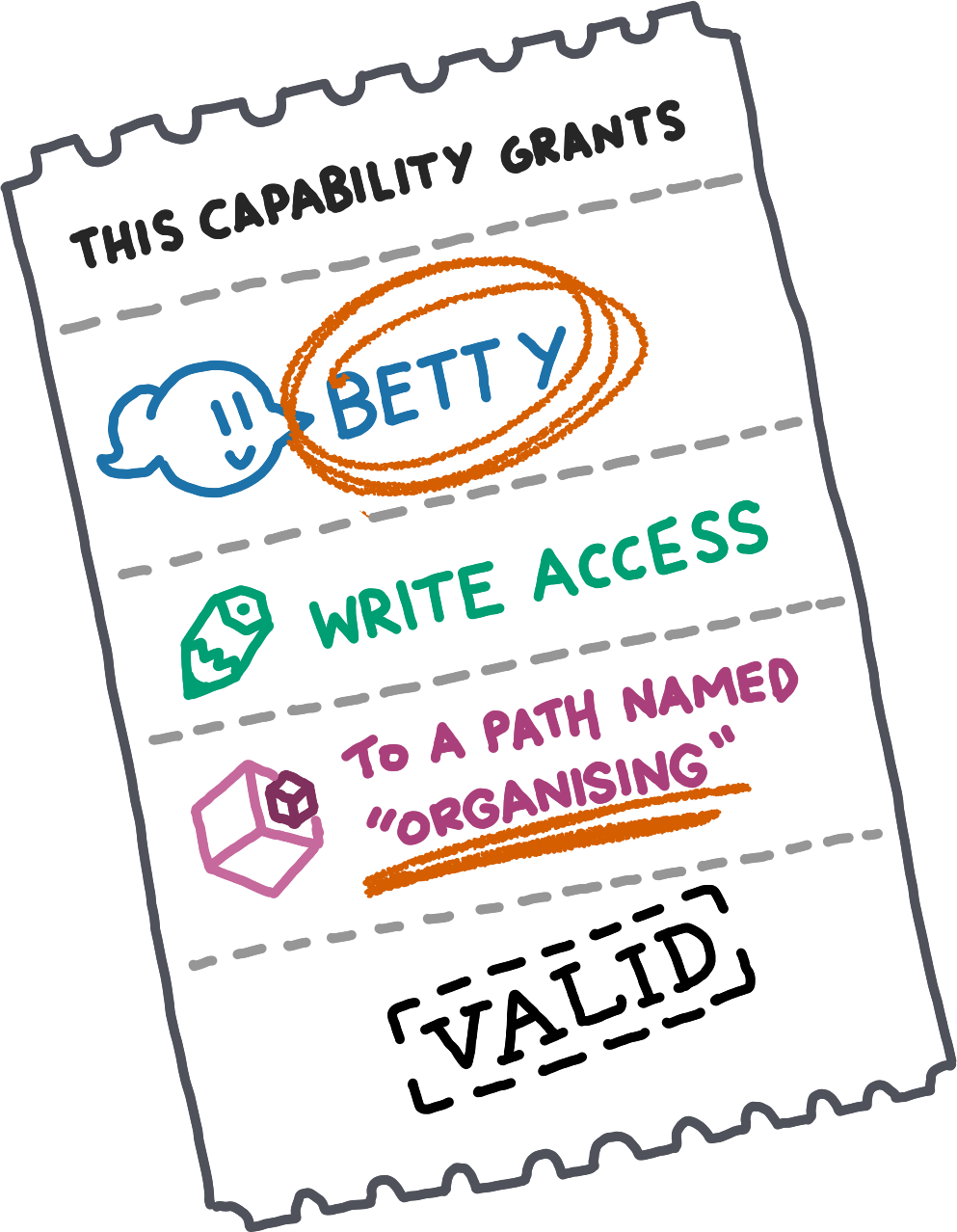 A ticket representing a capability, detailing the capability's receiver (Betty), and that it grants write access to a path named 'organising'. Someone has circled these details messily with a red marker.